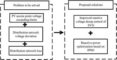 Research on reactive power compensation control method for improving the voltage stability of photovoltaic station area